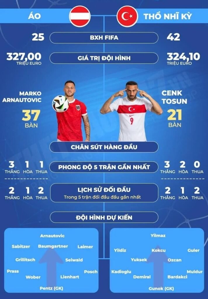 Phong độ, lịch sử đối đầu & Đội hình dự kiến Áo vs Thổ Nhĩ Kỳ